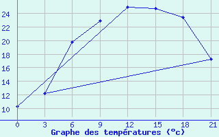 Courbe de tempratures pour Kingisepp