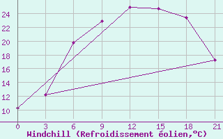 Courbe du refroidissement olien pour Kingisepp