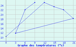 Courbe de tempratures pour Polock