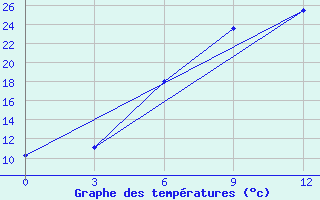 Courbe de tempratures pour Gunib