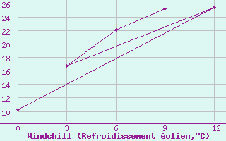 Courbe du refroidissement olien pour Zhambyl