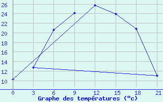 Courbe de tempratures pour Krestcy