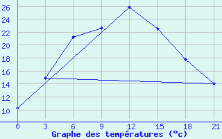 Courbe de tempratures pour Troicko-Pecherskoe