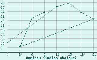 Courbe de l'humidex pour Florina