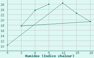 Courbe de l'humidex pour Ghuchan