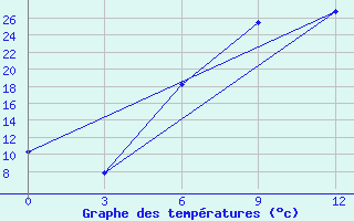 Courbe de tempratures pour Tripolis Airport