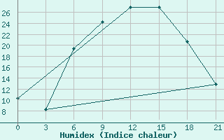 Courbe de l'humidex pour Usak Meydan