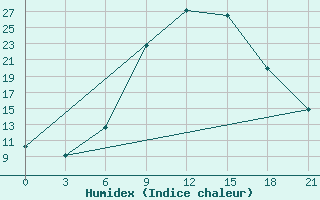 Courbe de l'humidex pour Serrai