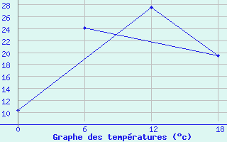 Courbe de tempratures pour Olonec