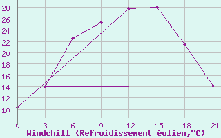 Courbe du refroidissement olien pour Lodejnoe Pole