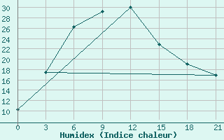 Courbe de l'humidex pour Sundernagar