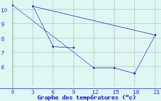 Courbe de tempratures pour Sosunovo