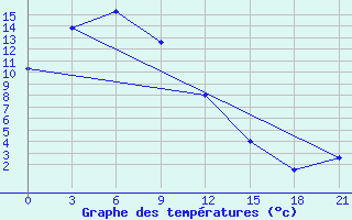 Courbe de tempratures pour Obluc