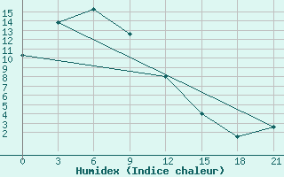 Courbe de l'humidex pour Obluc'E