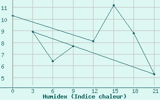 Courbe de l'humidex pour Lesukonskoe