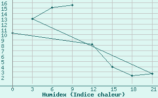 Courbe de l'humidex pour Obluc'E