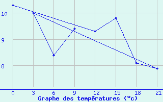 Courbe de tempratures pour Lamia