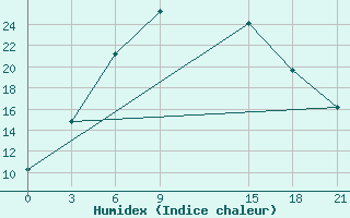 Courbe de l'humidex pour Vjatskie Poljany