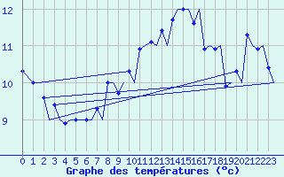 Courbe de tempratures pour Zurich-Kloten