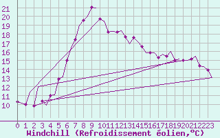Courbe du refroidissement olien pour Akrotiri