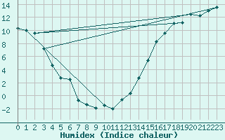 Courbe de l'humidex pour Leedale Agdm