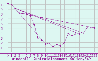 Courbe du refroidissement olien pour Sainte-Genevive-des-Bois (91)