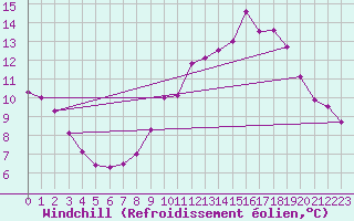 Courbe du refroidissement olien pour Biache-Saint-Vaast (62)