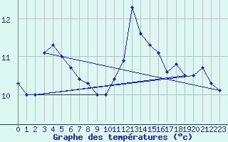 Courbe de tempratures pour Ile de Groix (56)