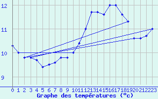 Courbe de tempratures pour Angoulme - Brie Champniers (16)