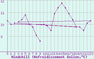 Courbe du refroidissement olien pour Dinard (35)