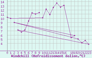 Courbe du refroidissement olien pour Stekenjokk