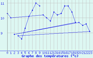 Courbe de tempratures pour San Bernardino