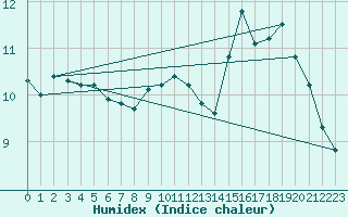 Courbe de l'humidex pour Aoste (It)