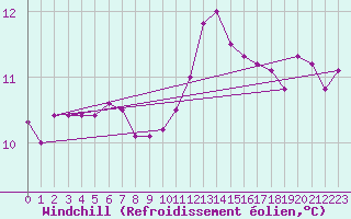 Courbe du refroidissement olien pour Mouilleron-le-Captif (85)