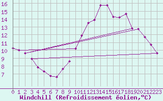 Courbe du refroidissement olien pour Grandfresnoy (60)
