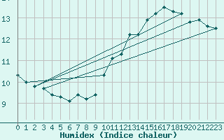 Courbe de l'humidex pour Villacoublay (78)