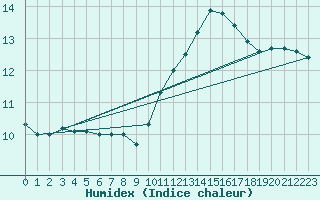 Courbe de l'humidex pour Beauvais (60)