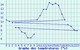 Courbe de tempratures pour Nmes - Garons (30)