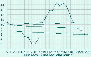 Courbe de l'humidex pour Nmes - Garons (30)