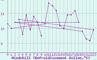 Courbe du refroidissement olien pour Robiei