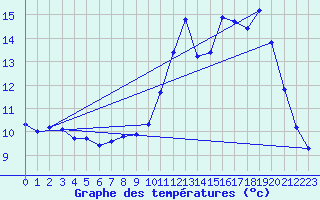 Courbe de tempratures pour Hd-Bazouges (35)