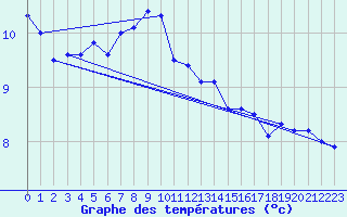 Courbe de tempratures pour Inverbervie