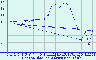 Courbe de tempratures pour Chambry / Aix-Les-Bains (73)