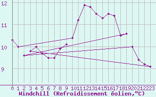 Courbe du refroidissement olien pour Ile d