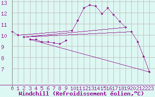 Courbe du refroidissement olien pour Connerr (72)