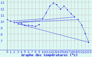 Courbe de tempratures pour Connerr (72)