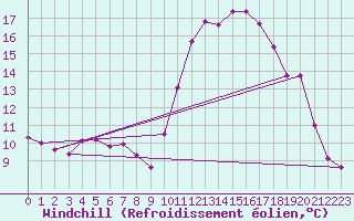 Courbe du refroidissement olien pour Saint-Igneuc (22)