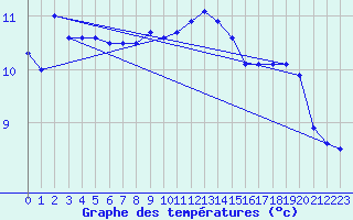 Courbe de tempratures pour Wilhelminadorp Aws