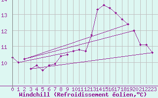 Courbe du refroidissement olien pour La Rochelle - Aerodrome (17)