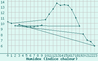 Courbe de l'humidex pour Ajaccio - Campo dell'Oro (2A)